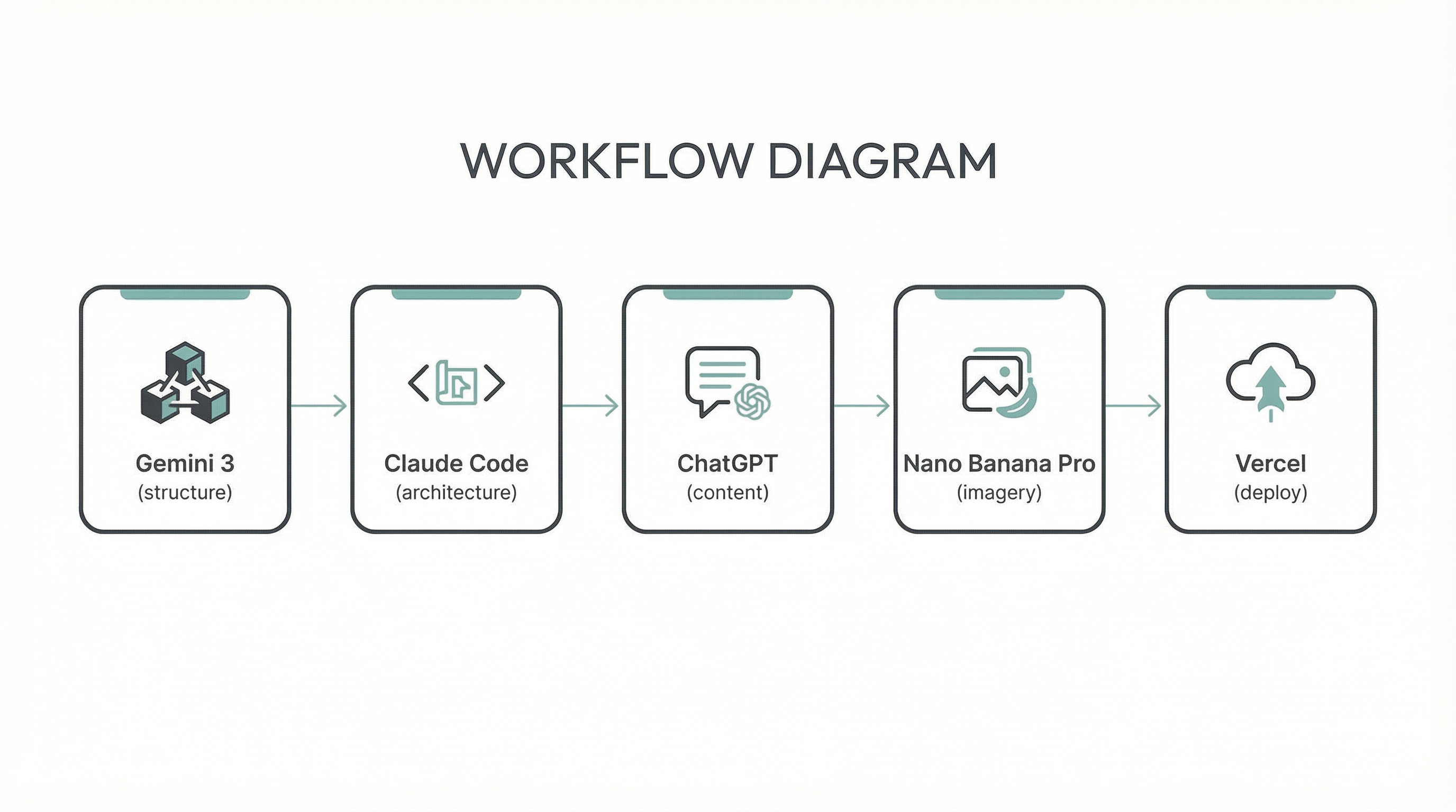 AI development workflow